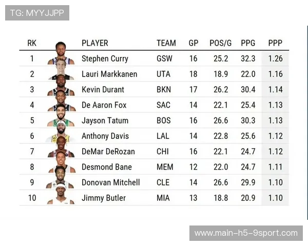 球员赛季平均表现排行，球员总得分排名